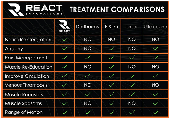 react treatment comparisons